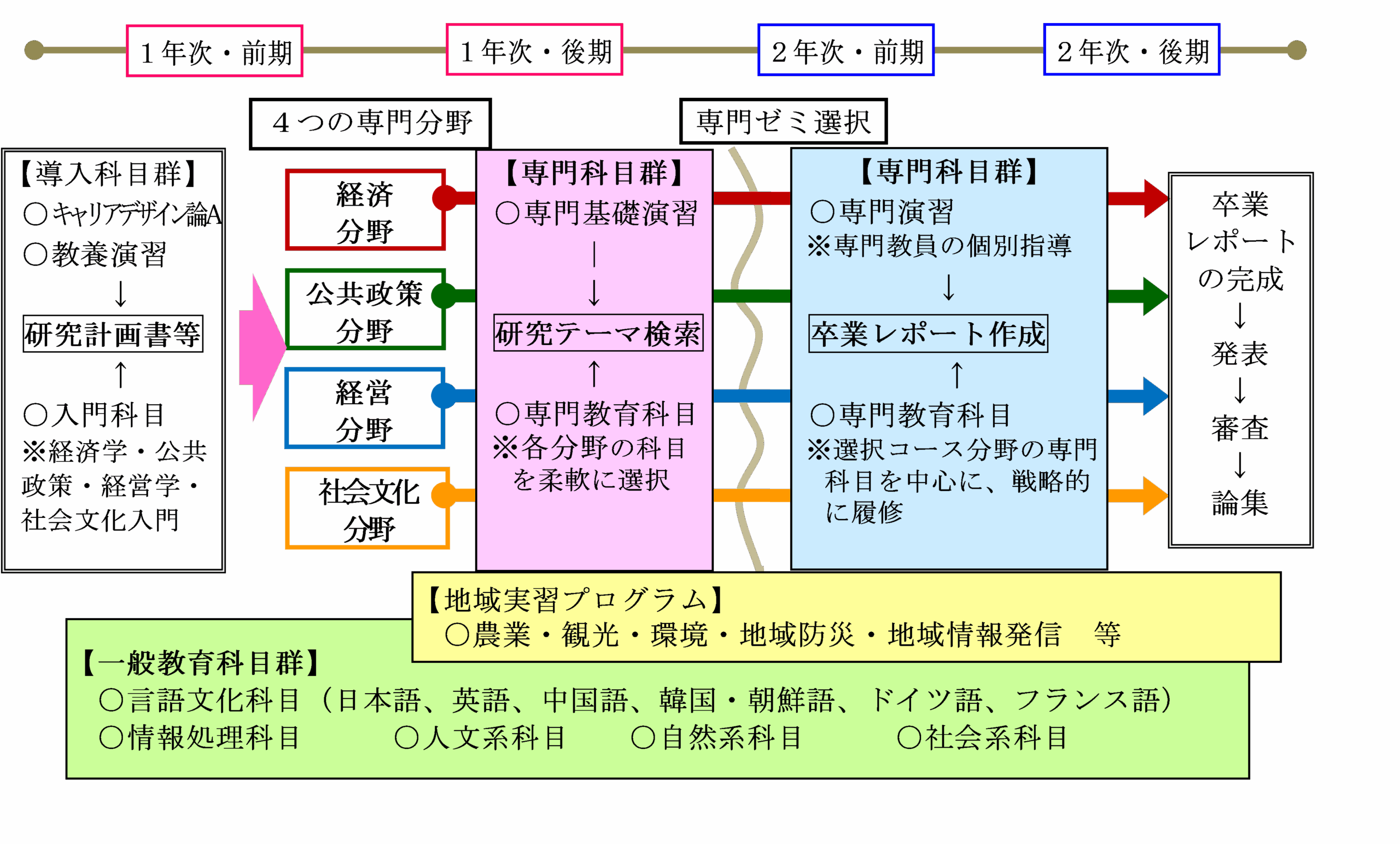 専門ゼミ選択制の特徴