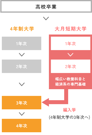 高校卒業後から4年生大学への編入学イメージ